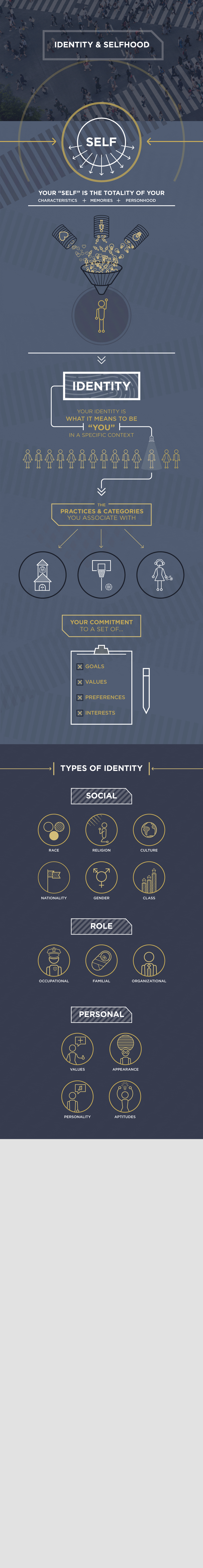 Identity and Selfhood full infographic