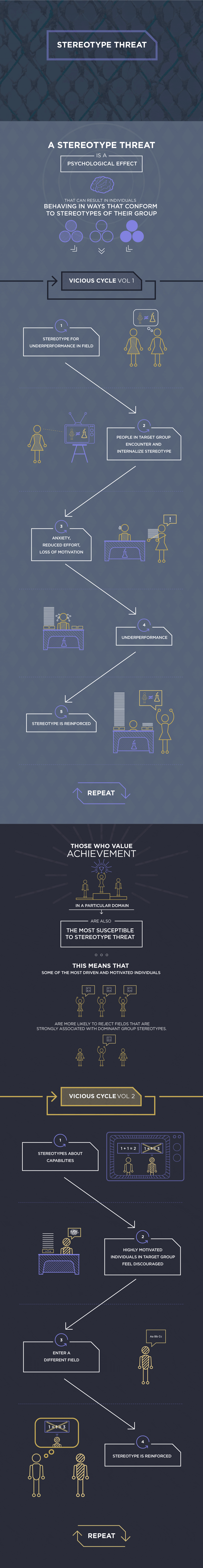 Stereotype Threat full infographic