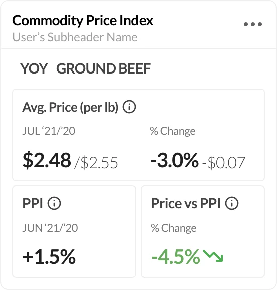 Commodity Price Index Widget