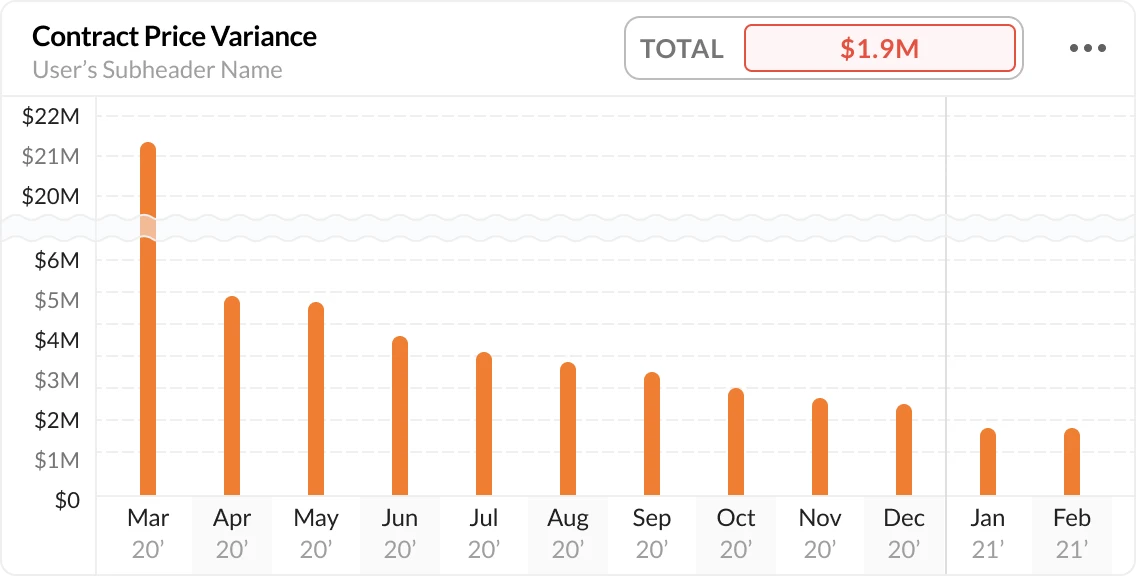 Contract Price Variance Widget