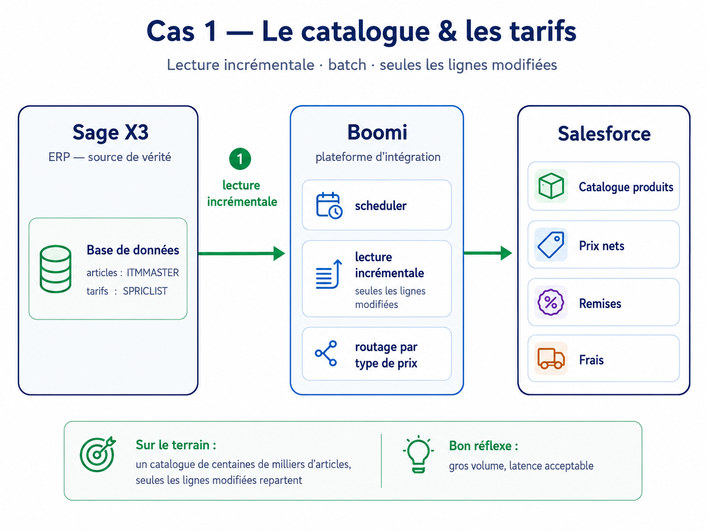 Schéma de lecture incrémentale des articles et tarifs depuis Sage X3 vers Salesforce via Boomi.