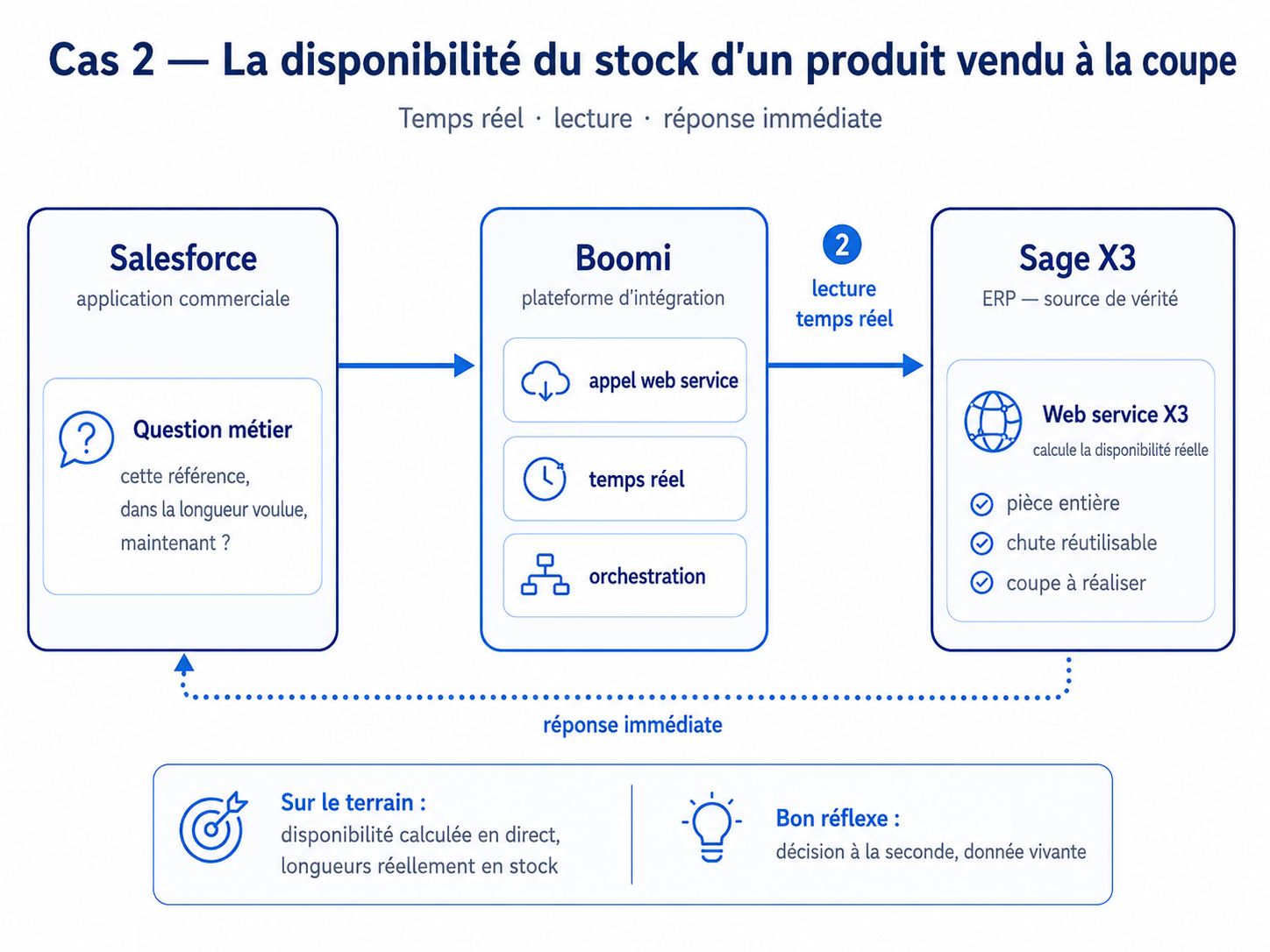 Schéma de consultation en temps réel du stock d’un produit vendu à la coupe dans Sage X3 via Boomi et Salesforce.