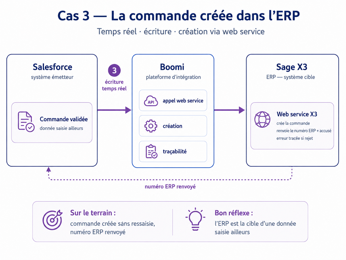 Schéma de création d’une commande dans Sage X3 depuis Salesforce via Boomi, avec retour du numéro ERP.
