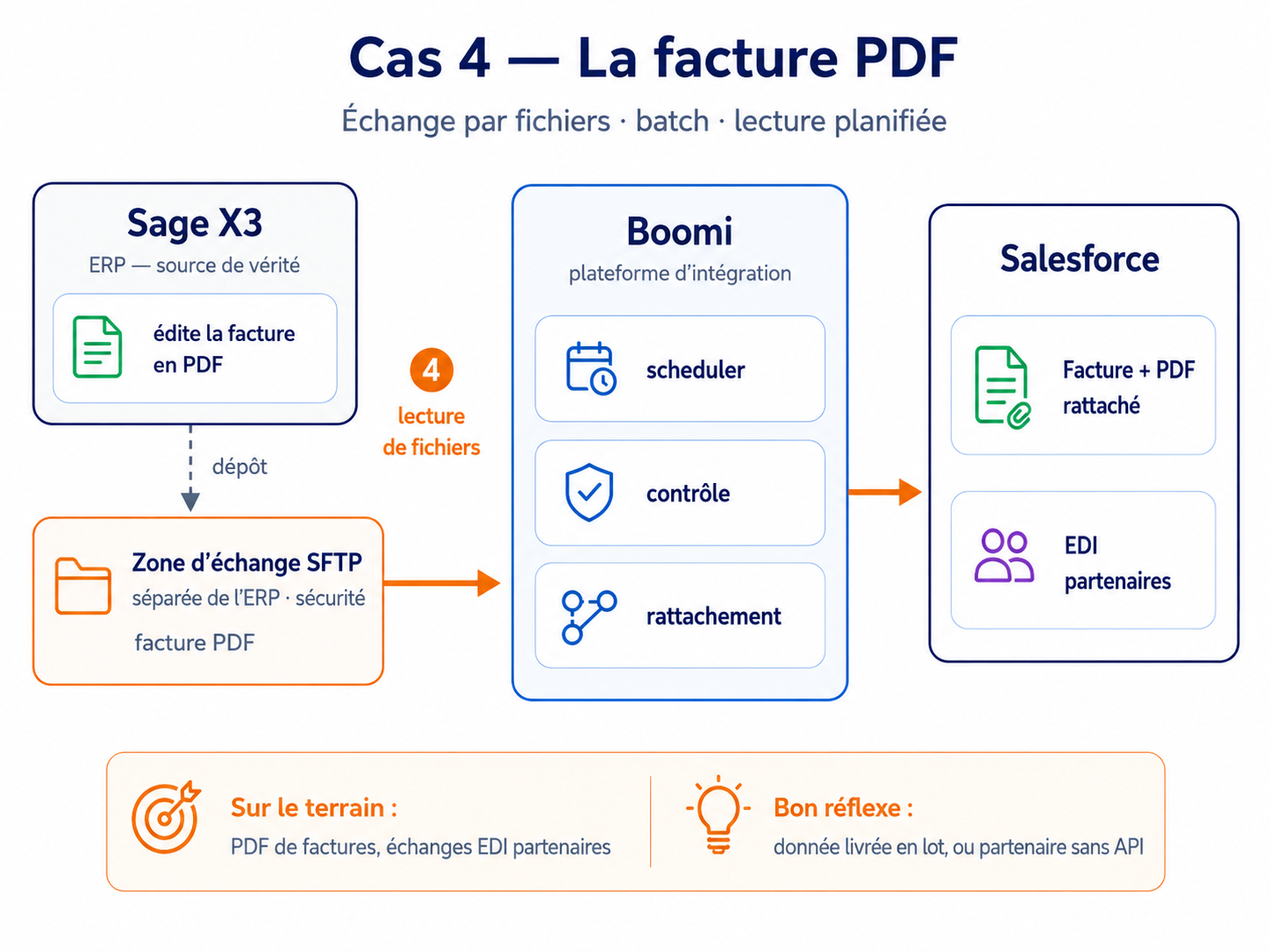 Schéma du traitement d’une facture PDF depuis Sage X3 vers Salesforce via une zone SFTP sécurisée et Boomi.
