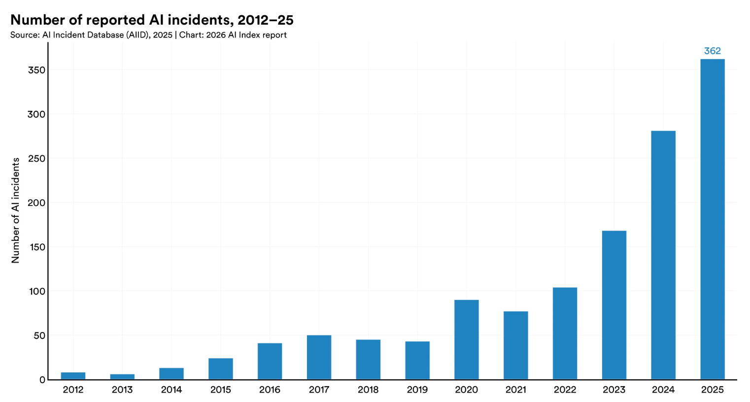 Graphique montrant l’évolution du nombre d’incidents liés à l’IA déclarés entre 2012 et 2025, avec 362 incidents recensés en 2025.