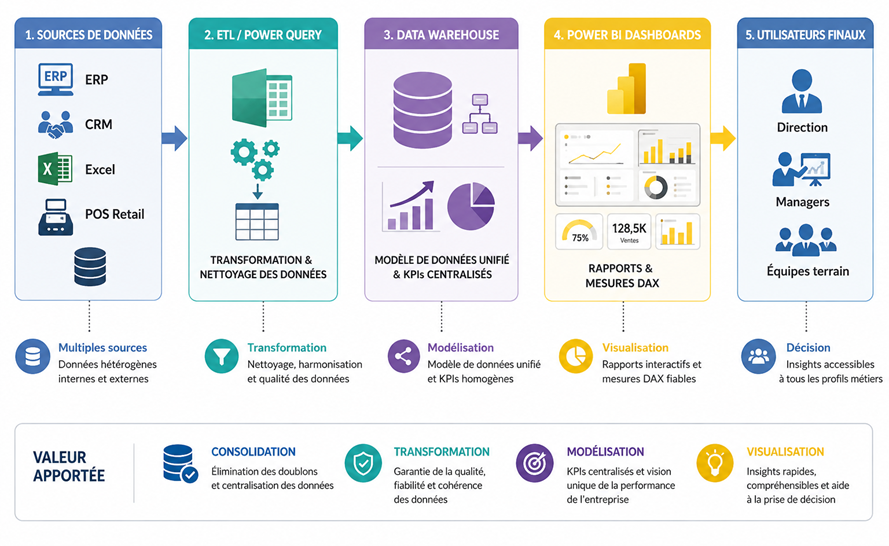 Schéma du flux de valeur Power BI : sources de données, transformation via Power Query, data warehouse, tableaux de bord et utilisateurs métiers.
