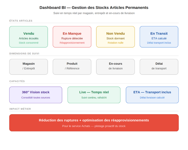 Dashboard BI de gestion des stocks présentant les états des articles, les dimensions de suivi, les capacités de pilotage en temps réel et l’impact sur les ruptures et le réapprovisionnement.