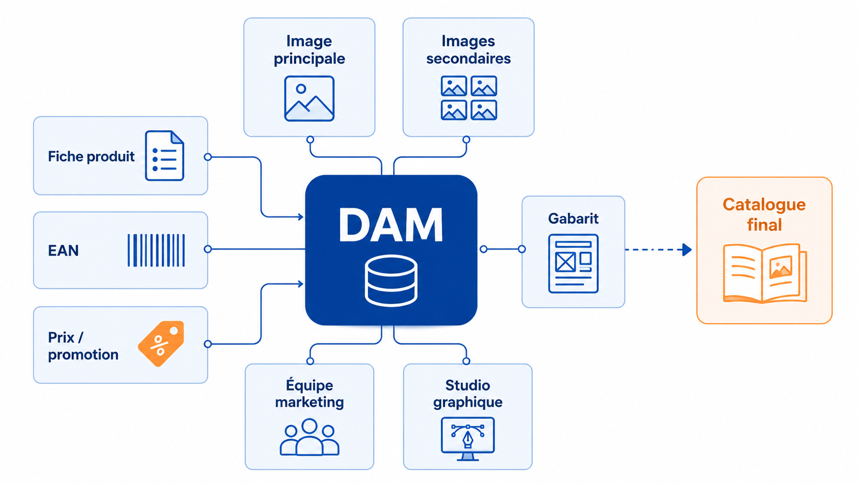 Centralisation des données produits dans un DAM avant l’automatisation des catalogues avec EasyCatalog et InDesign
