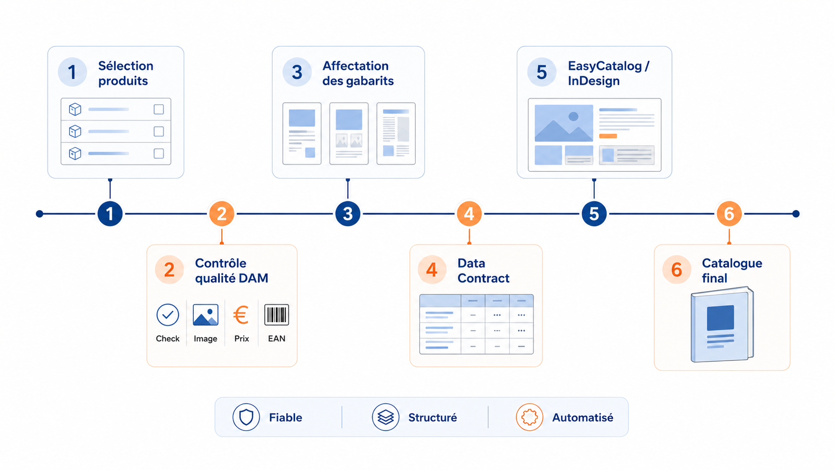 Schéma du processus d’automatisation d’un catalogue produit, de la sélection des articles au contrôle qualité dans le DAM, puis à l’affectation des gabarits, au Data Contract, à EasyCatalog et InDesign, jusqu’au catalogue final.