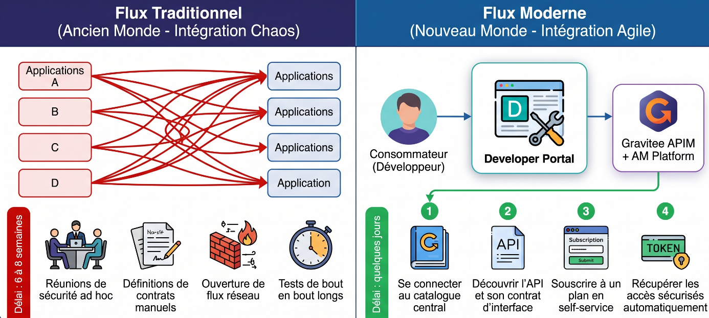 Comparaison entre un flux d’intégration traditionnel complexe et un parcours moderne avec Developer Portal, Gravitee APIM et AM pour l’onboarding sécurisé des partenaires.