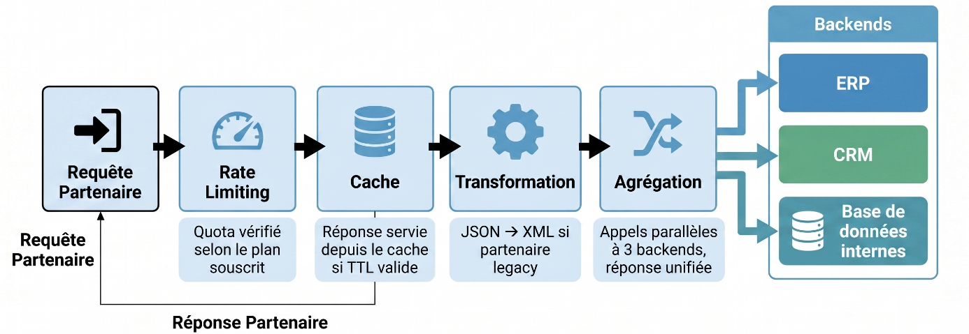 Schéma d’un traitement de requête partenaire avec Gravitee APIM : contrôle des quotas, mise en cache, transformation des données et agrégation de plusieurs backends ERP, CRM et bases internes.
