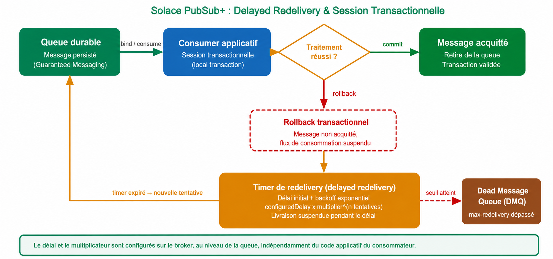 Mécanisme de delayed redelivery et session transactionnelle sur Solace PubSub+