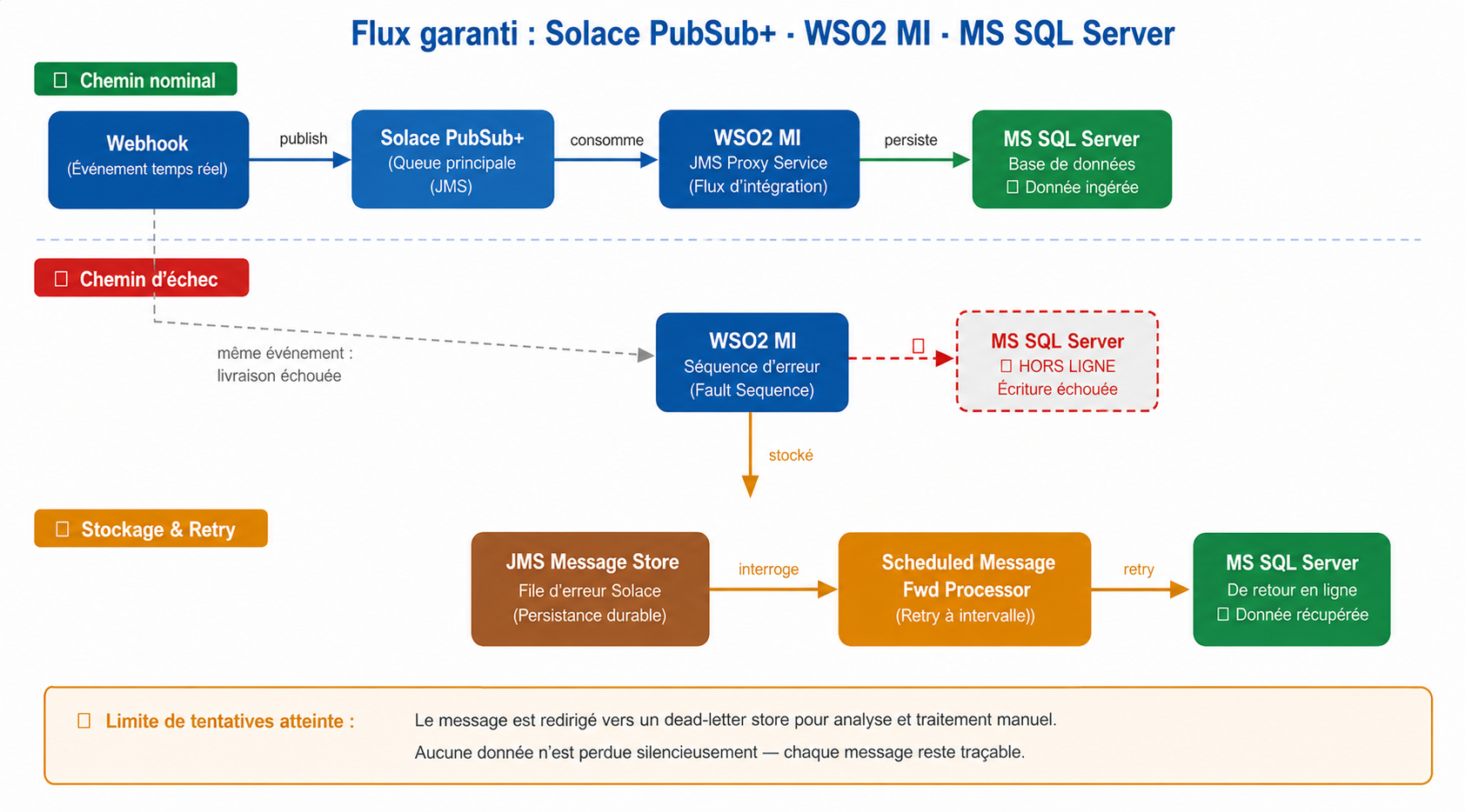 Flux end-to-end côté WSO2 MI : chemin nominal et chemin de reprise (Message Store + relance)