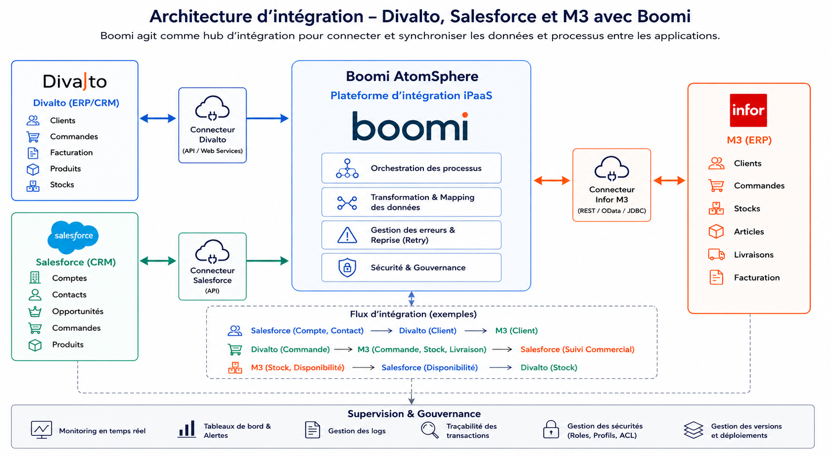 Architecture d’intégration iPaaS avec Boomi connectant Divalto, Salesforce et Infor M3 pour orchestrer, transformer et superviser les flux métiers.