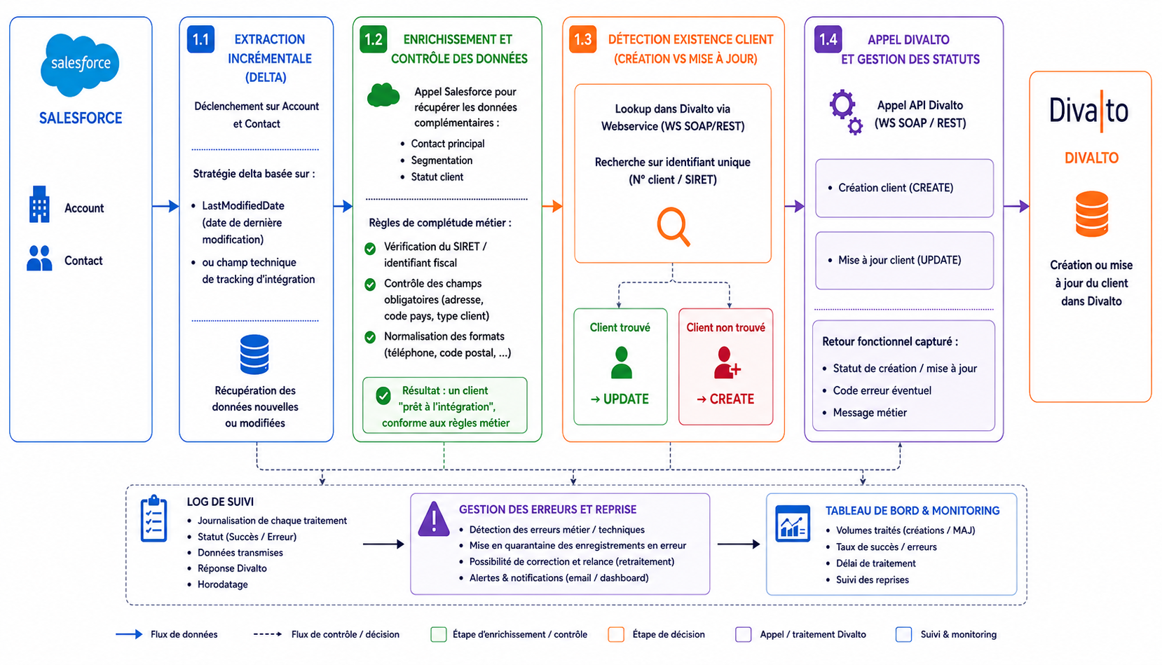 Flux d’intégration entre Salesforce et Divalto avec extraction incrémentale, contrôle des données, détection de l’existence du client, création ou mise à jour, gestion des erreurs et monitoring
