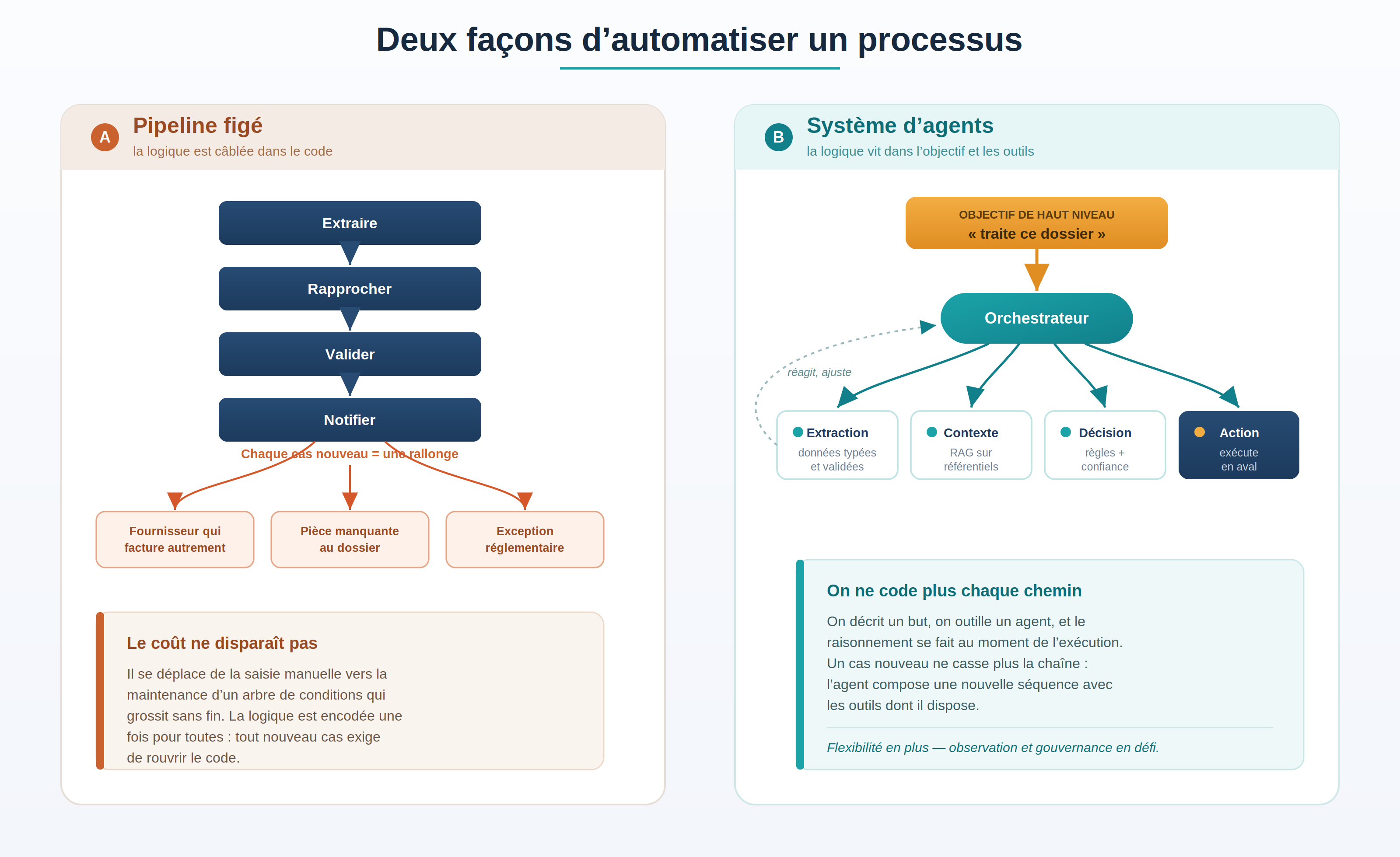 Du pipeline figé au système d’agents : la logique quitte le code pour se loger dans l’objectif et les outils.
