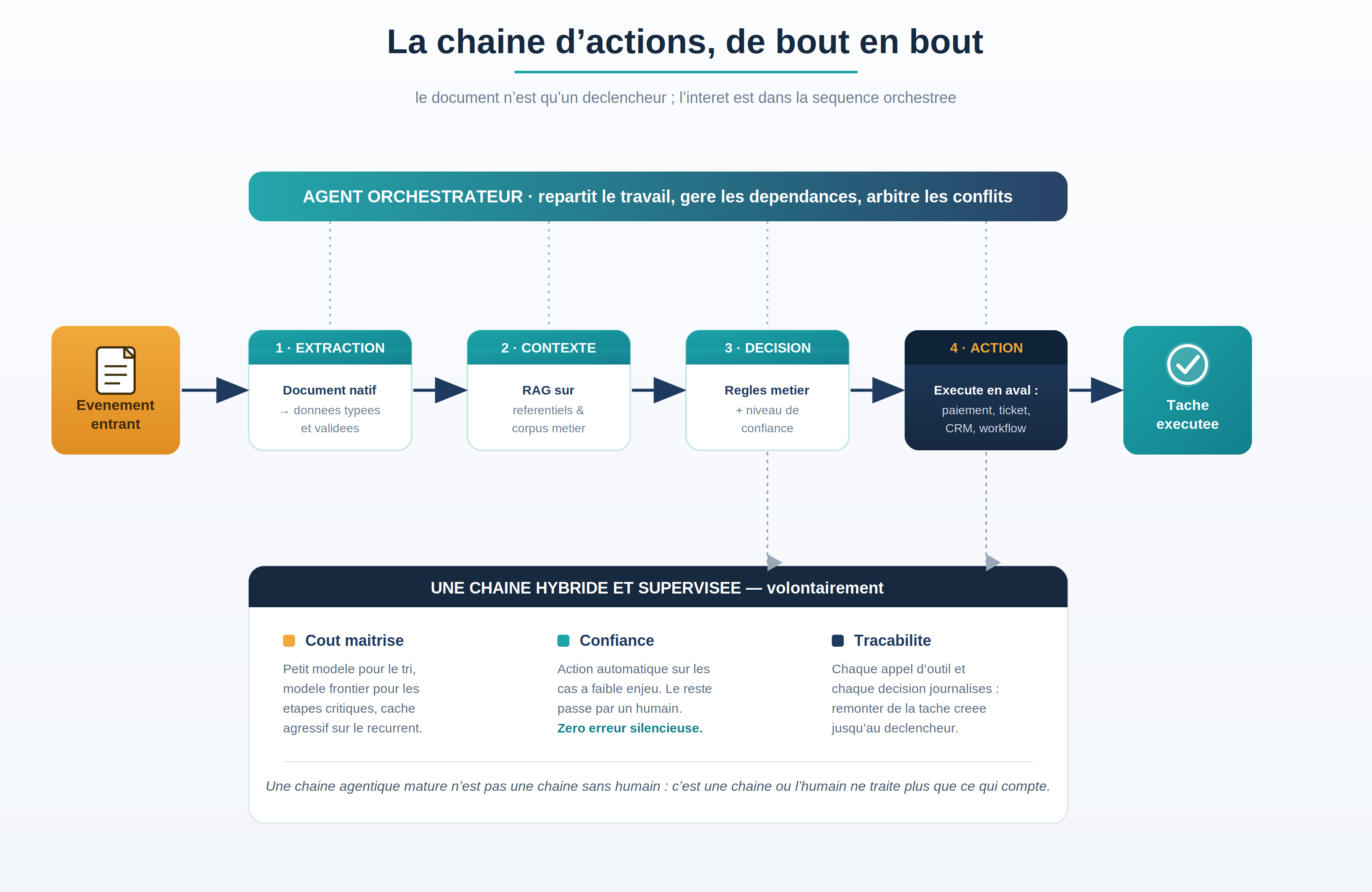 La chaîne d’actions de bout en bout : un événement entrant, quatre étapes orchestrées, une supervision assumée.