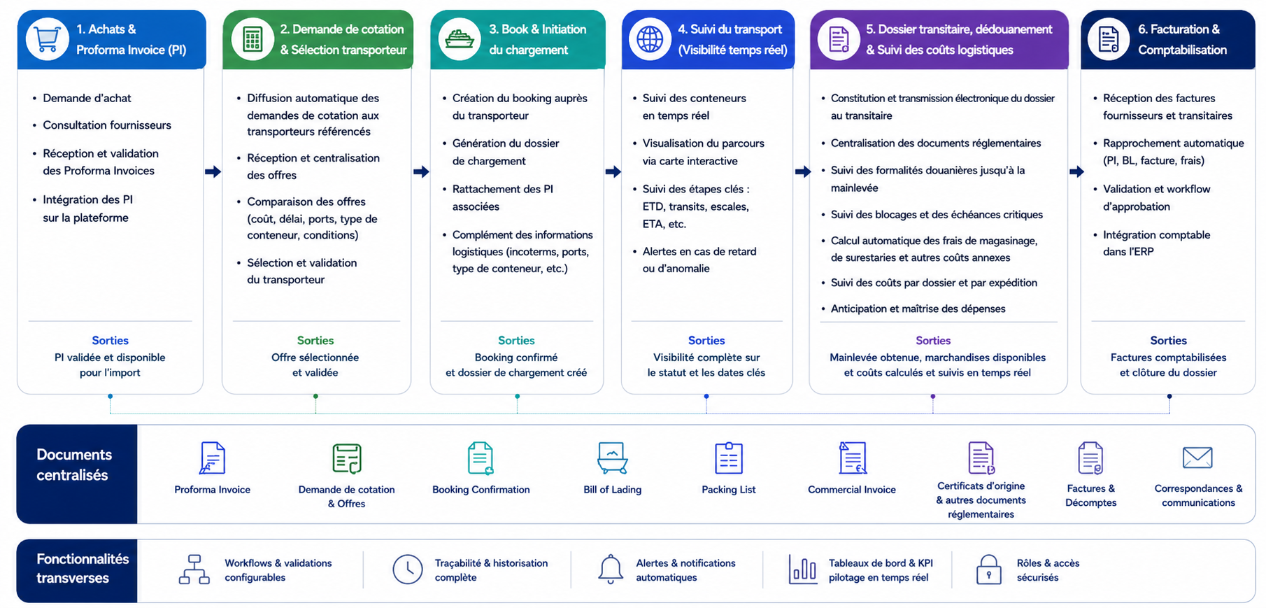 Schéma du processus de digitalisation de la supply chain import, de la gestion des Proforma Invoices au booking, au suivi du transport, au dédouanement, à la facturation et à la comptabilisation.