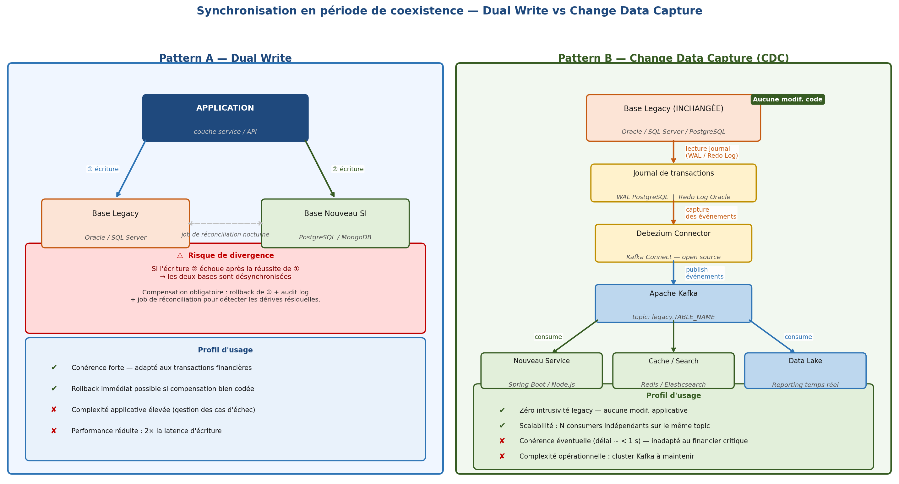 Schéma comparant deux patterns de synchronisation en phase de modernisation SI : le Dual Write, avec écriture simultanée dans le legacy et le nouveau système, et le Change Data Capture, avec capture des changements via le journal de transactions.