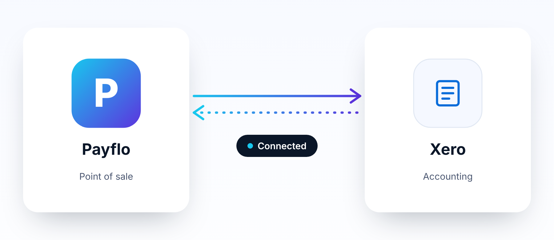 Payflo connected to Xero