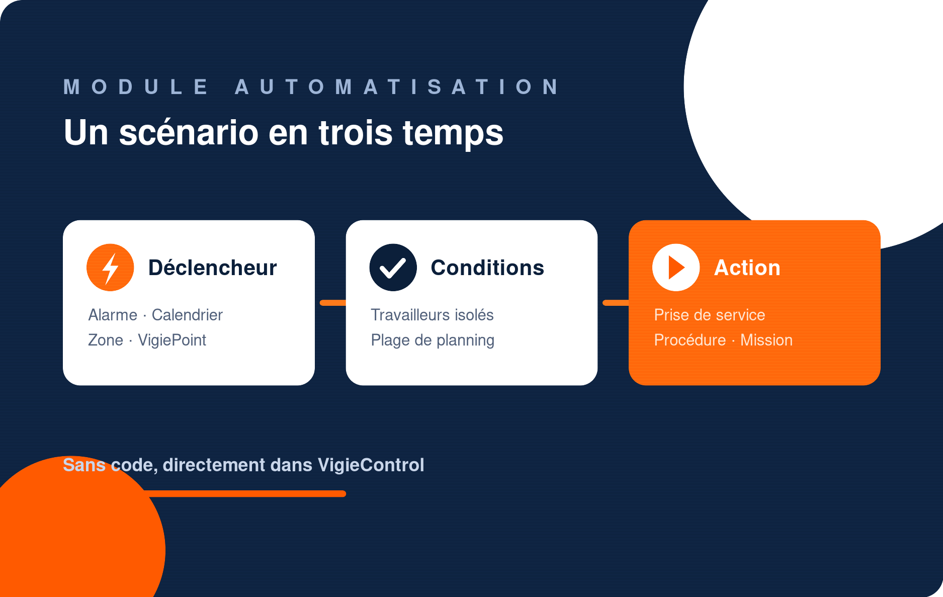 Schéma du module Automatisation VigieControl : déclencheur, condition, action