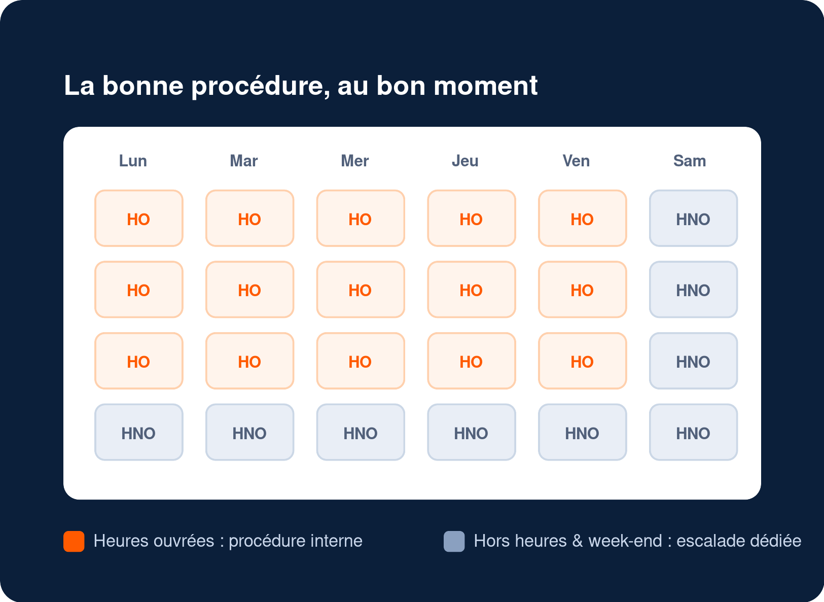Calendrier des procédures d'alarme selon les heures ouvrées et non ouvrées