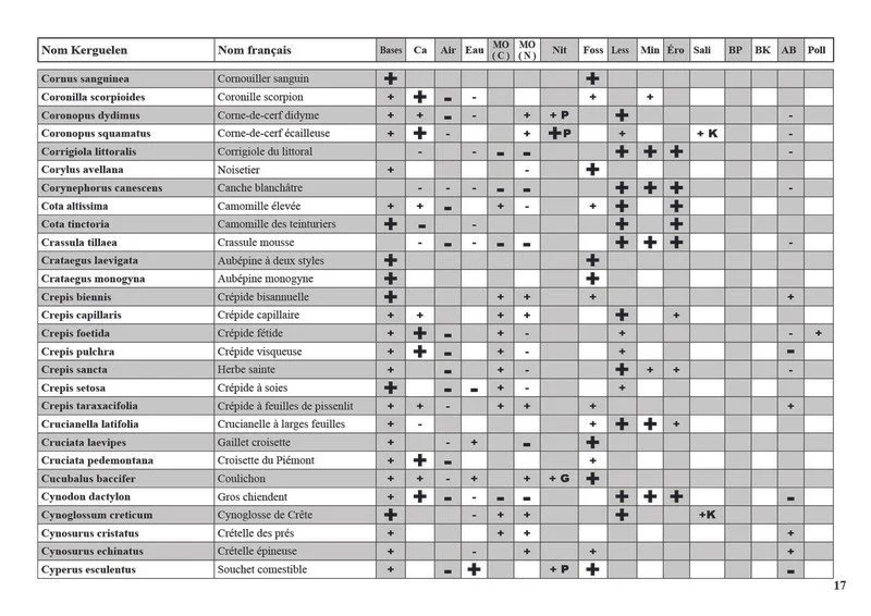 Tableau des conditions de levée de dormance des plantes bio-indicatrices de Gérard Ducerf.