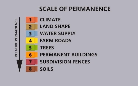 Schéma de l'échelle de permanence de Yeomans.