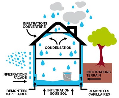 Schéma d'une maison avec une circulation de l'air correcte et conforme pour la santé.