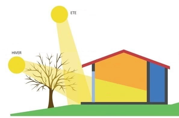 Schéma d'un bâtiment qui capte la lumière, l'énergie du soleil selon la saison hiver ou été grâce à des panneaux solaires.