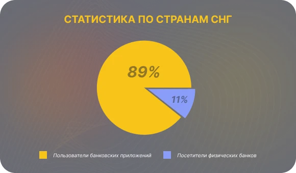 Statistics of users of banking applications