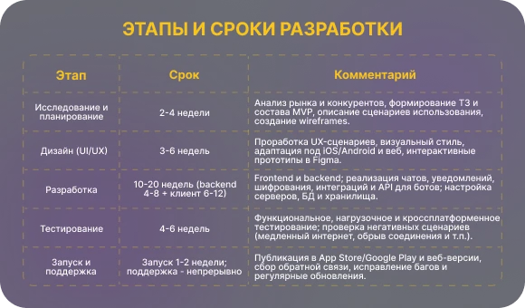 Этапы и сроки разработки мессенджера