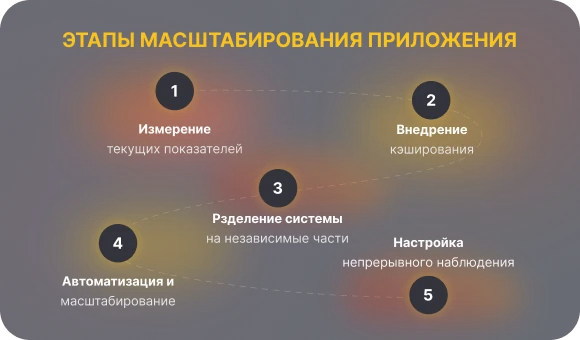 Этапы масштабирования приложения