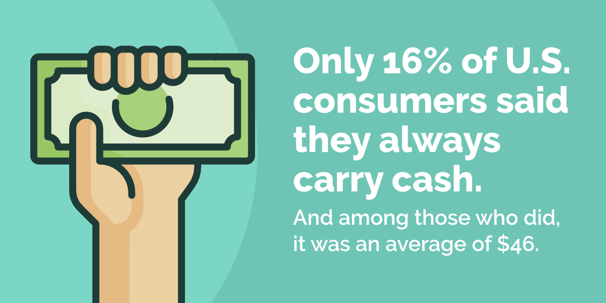 Only 16% of consumers carry cash