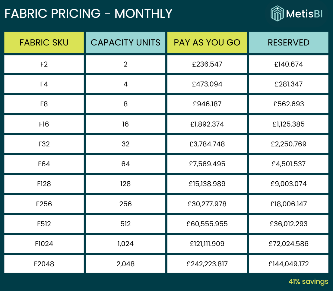 Navigating Power BI & Fabric Licensing