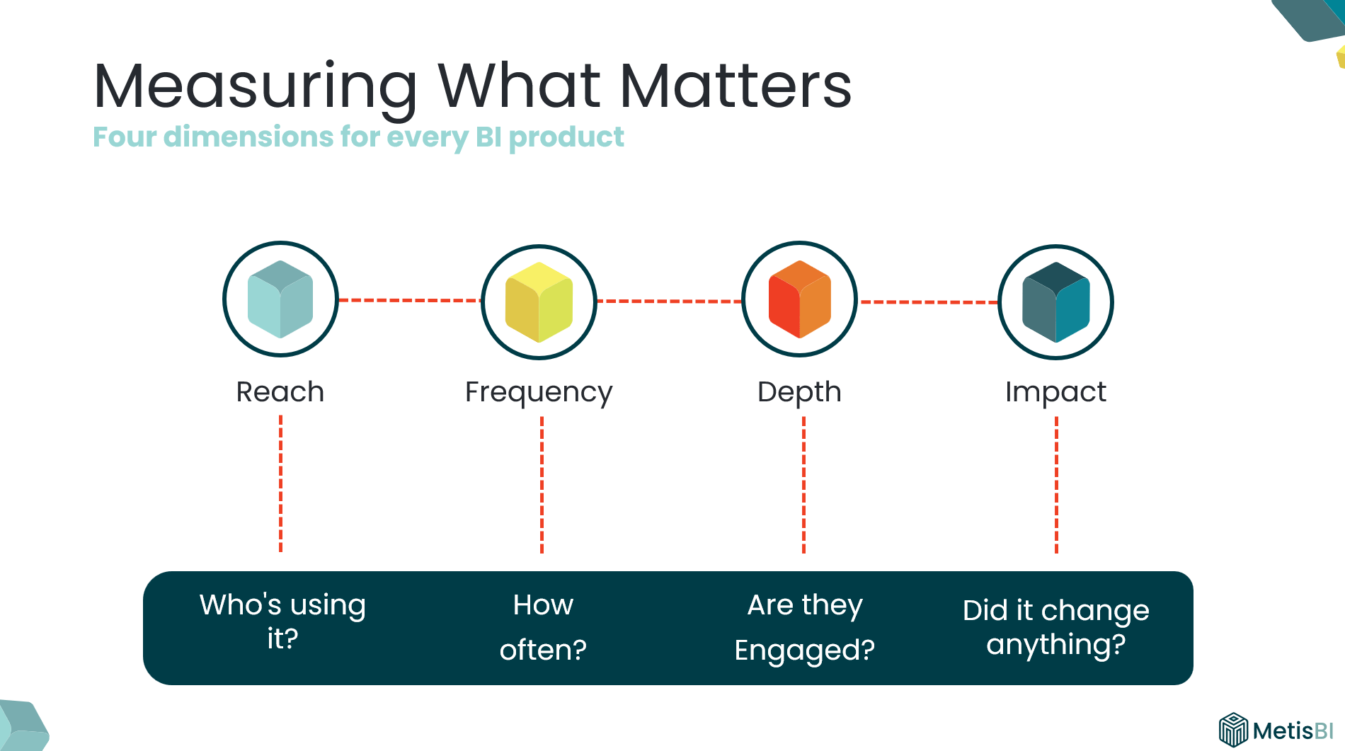 Power BI Adoption - Reach, Frequency, Depth, Impact