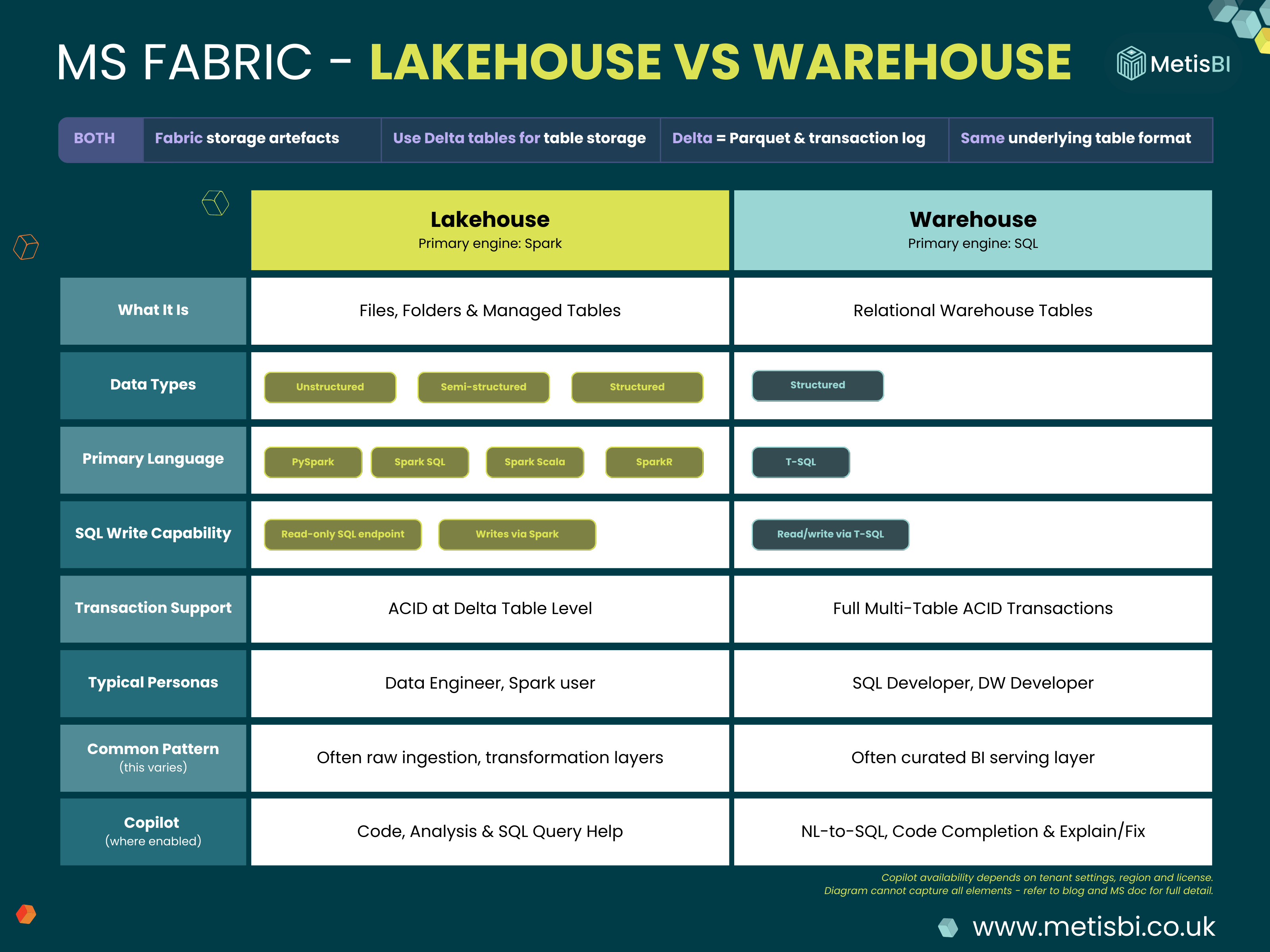 Comparison diagram showing Microsoft Fabric Lakehouse vs Warehouse across data types, languages, SQL write capability, transaction support, personas, common patterns and Copilot.