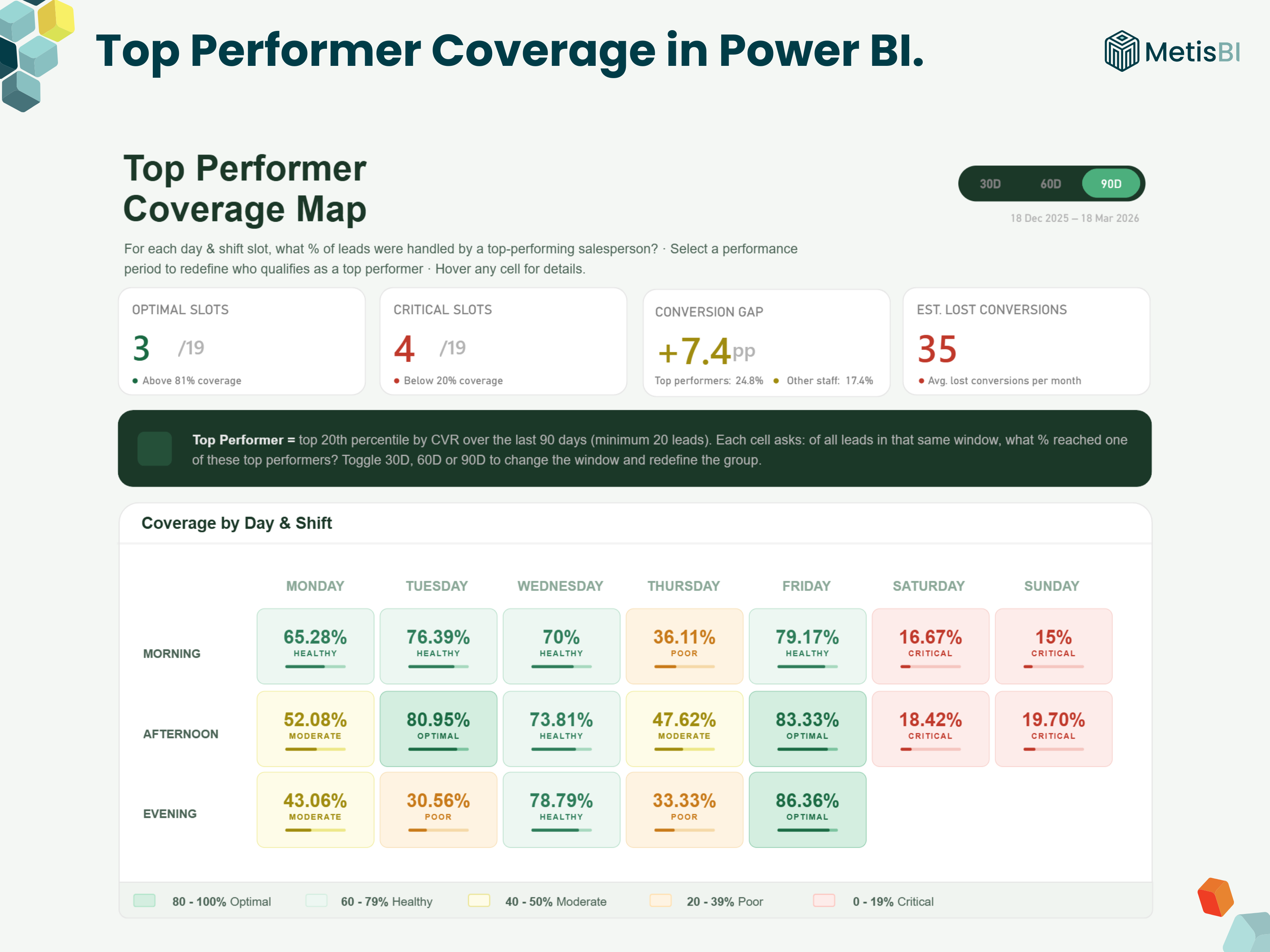 Top Performer Coverage dashboard in Power BI showing shift coverage by day, top performer presence, and critical weekend gaps
