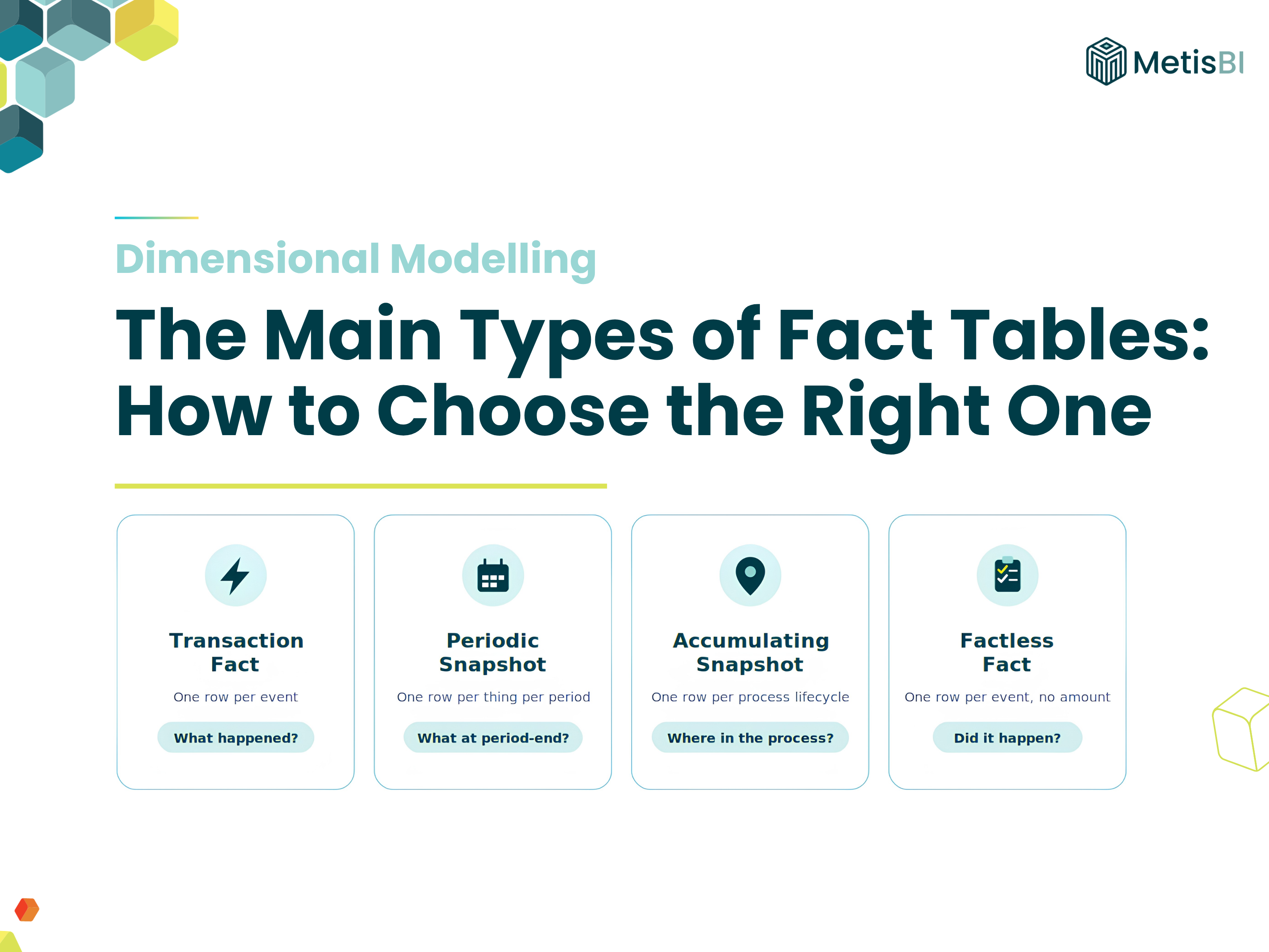 The four fact table types, transaction, periodic snapshot, accumulating snapshot and factless, with the grain each one represents.