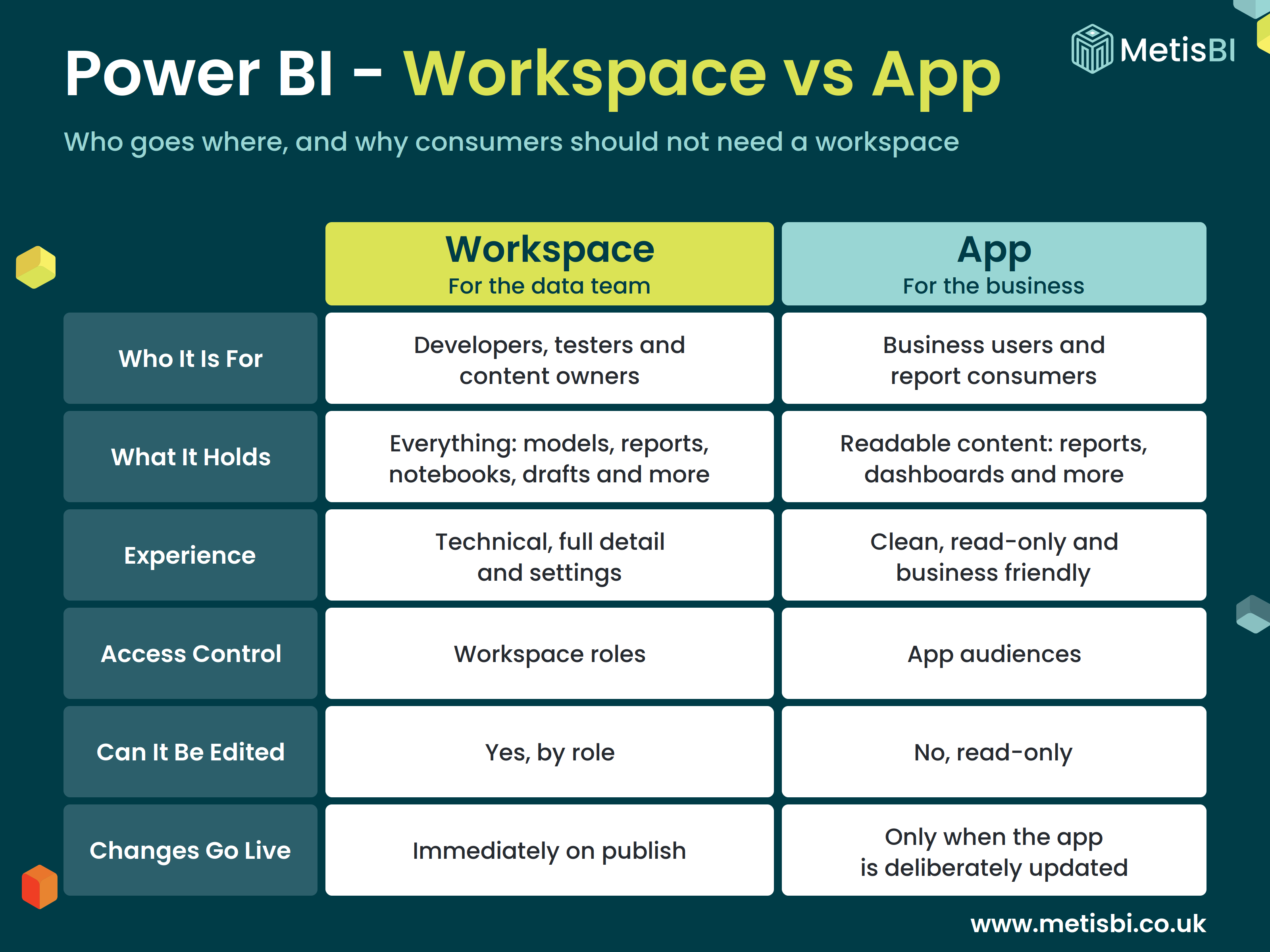 Comparison table showing the difference between a Power BI workspace and an app, who each is for, what they hold, how access is controlled and how changes go live