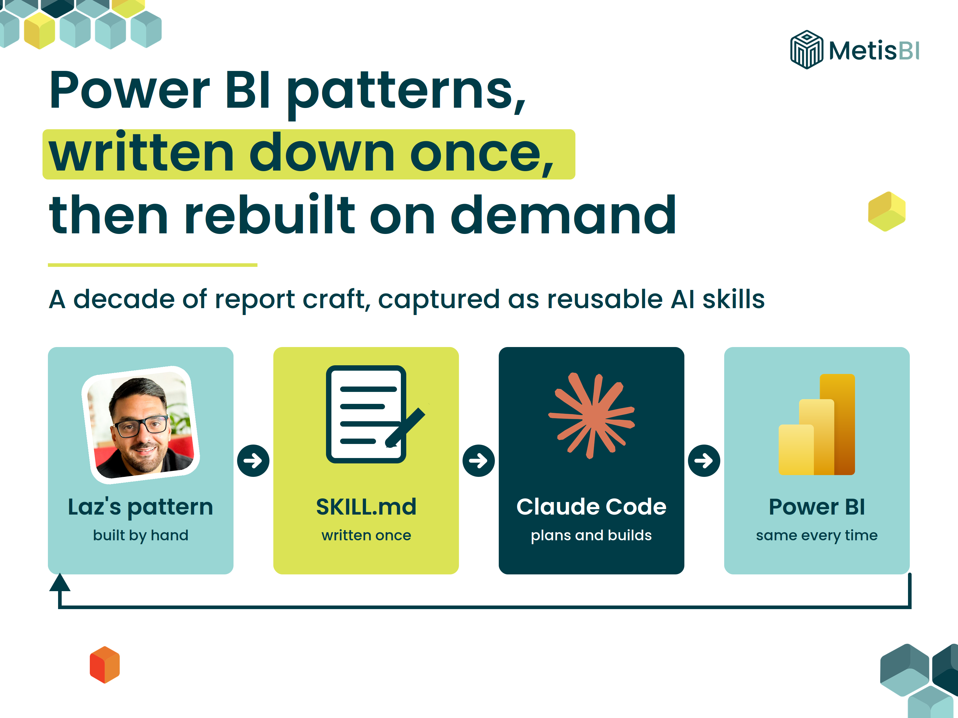 Four-stage cycle showing a Power BI pattern built by hand, written down once as a SKILL.md file, rebuilt by Claude Code, and delivered in Power BI the same way every time.