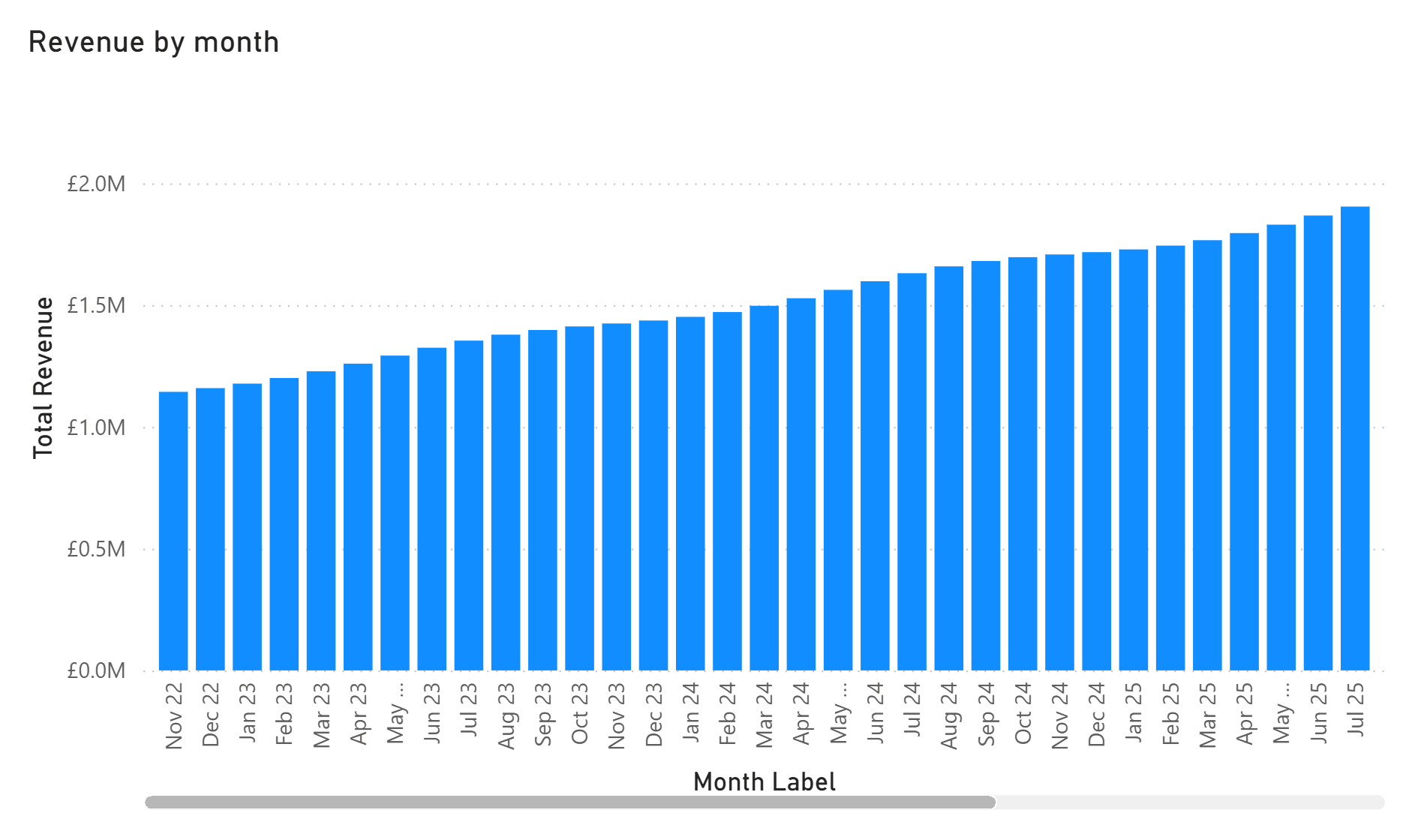 Power BI column chart of 48 months of revenue opening on November 2022 with the scrollbar on the left