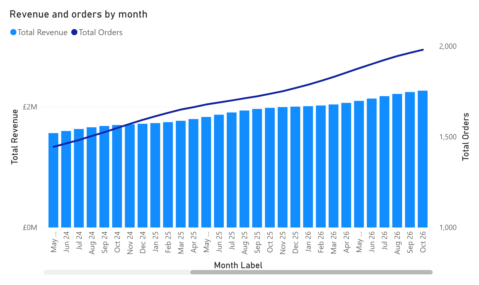 A line and clustered column combo chart with Initial scroll position set to End, showing the latest months