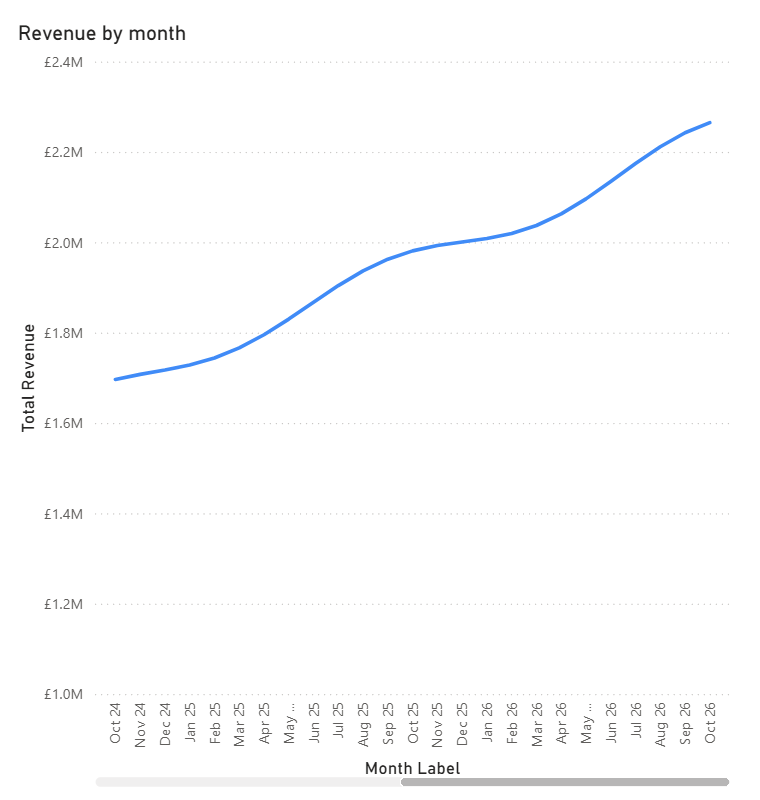 A Power BI line chart of revenue by month set to End, opening on October 2024 to October 2026 with the scrollbar on the right