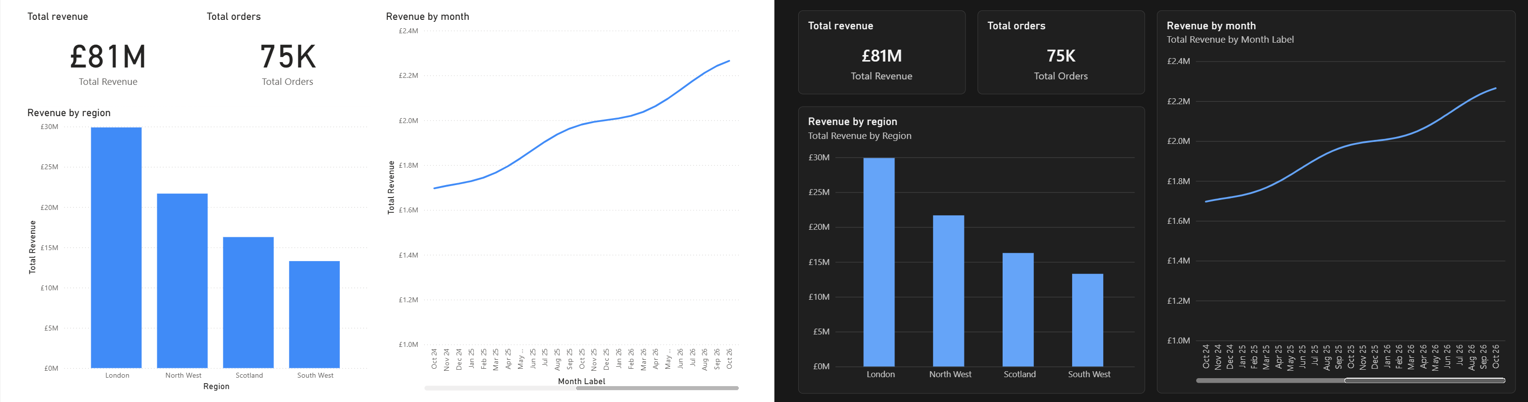 The same Power BI report page in the default light theme and after applying the built-in Dark theme, with darker visual panels and automatic subtitles