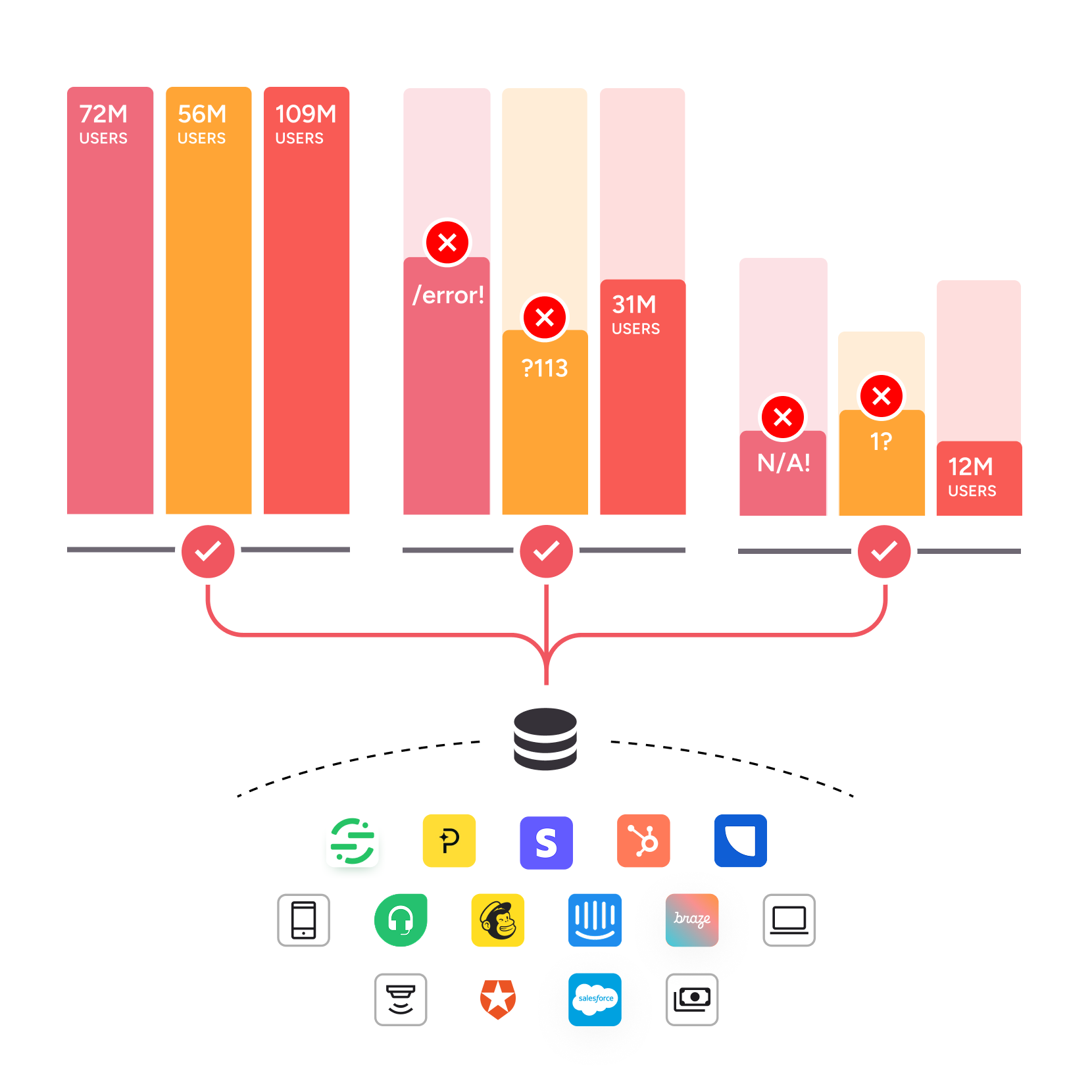 Bar chart showing user counts with some bars marked with red error icons and labels like '/error!' and '?113', connected to a central database icon with various software logos underneath.