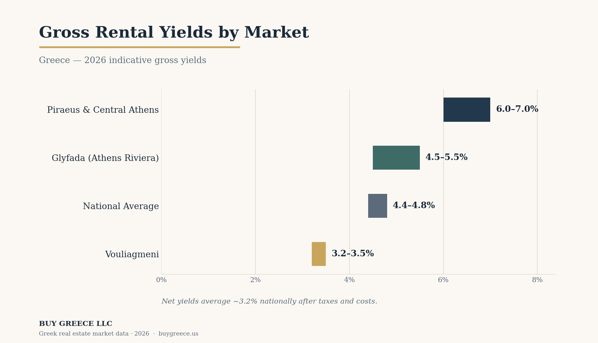 Bar chart of 2026 gross rental yields by Greek market — Piraeus and central Athens 6–7%, Glyfada 4.5–5.5%, national average 4.4–4.8%, Vouliagmeni 3.2–3.5%