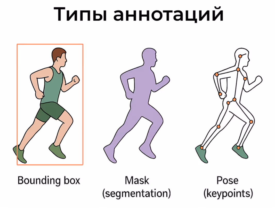 Визуализация типов аннотаций