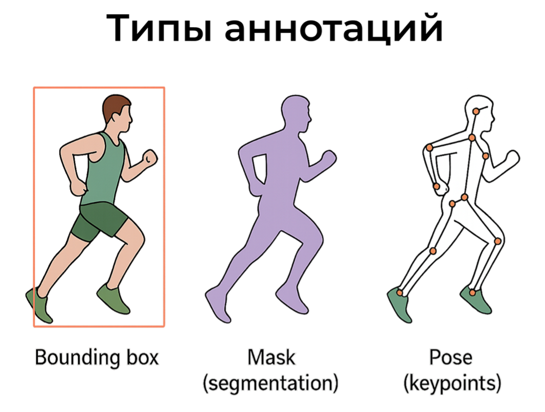 Визуализация типов аннотаций