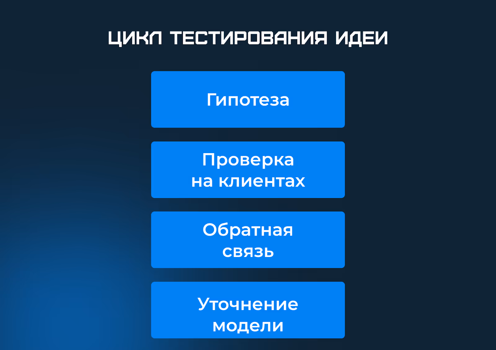 Цикл тестирования идеи